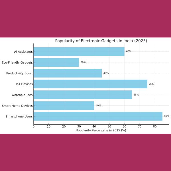 popularity of electronic gadgets in India in 2025