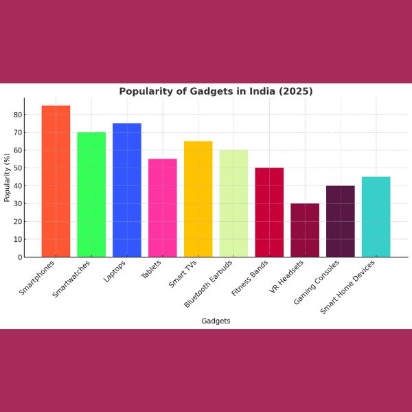 popularity of gadgets in India in 2025