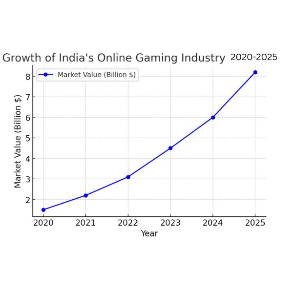 पैसा कमाने वाला गेम paisa kamane wala game : Growth of India's Online Gaming Industry (2020-2025) Graph