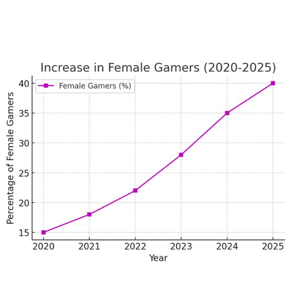 पैसा कमाने वाला गेम paisa kamane wala game : Increase in Female Gamers in Money Earning Games (2020-2025) Graph