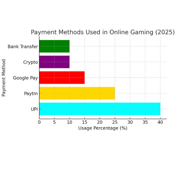 पैसा कमाने वाला गेम paisa kamane wala game : Percentage of Mobile vs. PC Gamers in Money Earning Games (2025) Graph