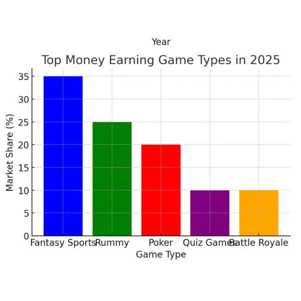 पैसा कमाने वाला गेम paisa kamane wala game : Top Money Earning Game Types in 2025 (Fantasy Sports, Rummy, Poker, etc.) Graph