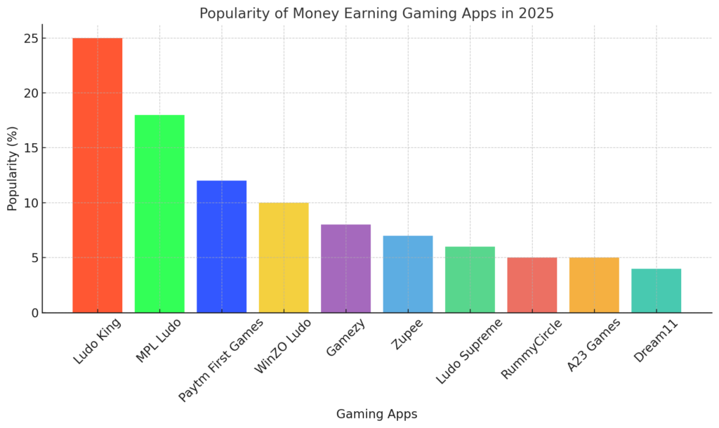 gaming_apps_popularity_2025 graph by zaivoo.com