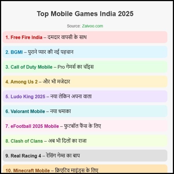 Best Mobile Games India 2025 – जानिए इस साल के सबसे धमाकेदार गेम्स। Best Mobile Games India 2025 – जानिए इस साल के सबसे धमाकेदार गेम्स।