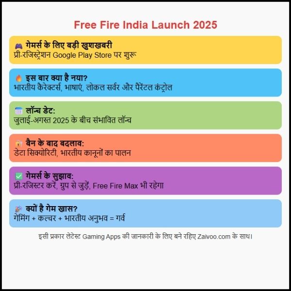 Free Fire India Launch Date 2025 – गेमर्स के लिए बड़ी खुशखबरी। (1)