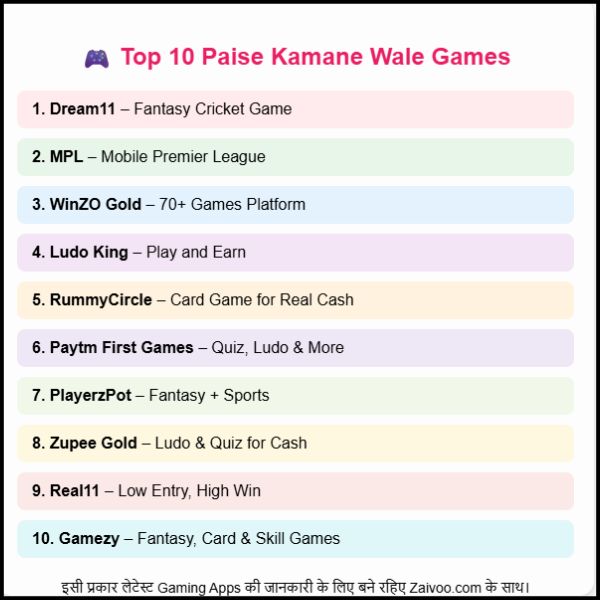 Top 10 Paise Kamane Wala Game – जो गेम खेलकर आप सच में पैसे कमा सकते हो। Top 10 Paise Kamane Wala Game – जो गेम खेलकर आप सच में पैसे कमा सकते हो।