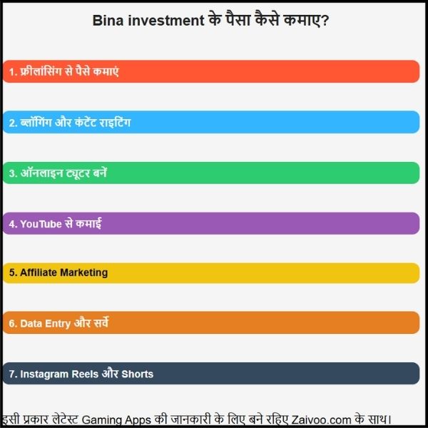 Bina investment के पैसा कैसे कमाए । आसान भाषा मे ? Bina investment के पैसा कैसे कमाए । आसान भाषा मे ?