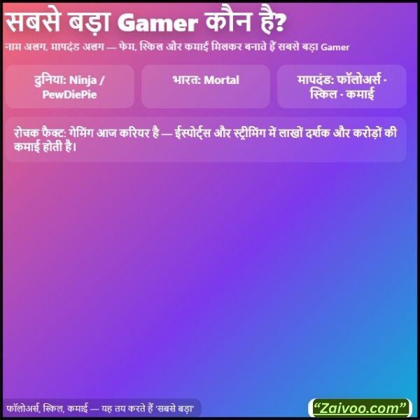 सबसे बड़ा Gamer कौन है कौन है सबसे बड़ा Player