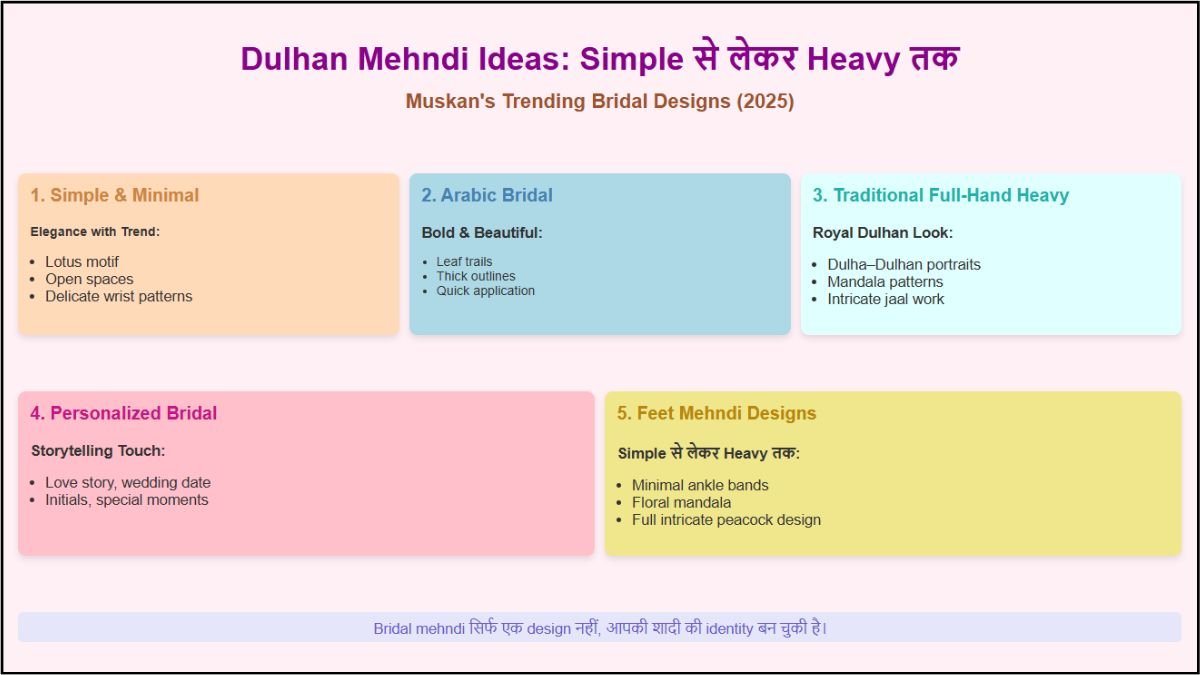 Dulhan Mehndi Ideas: Simple से लेकर Heavy तक—Bridal Designs जो वायरल हो ...