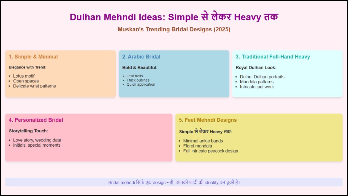 Dulhan Mehndi Ideas Simple से लेकर Heavy तक—Bridal Designs जो वायरल हो रहे हैं