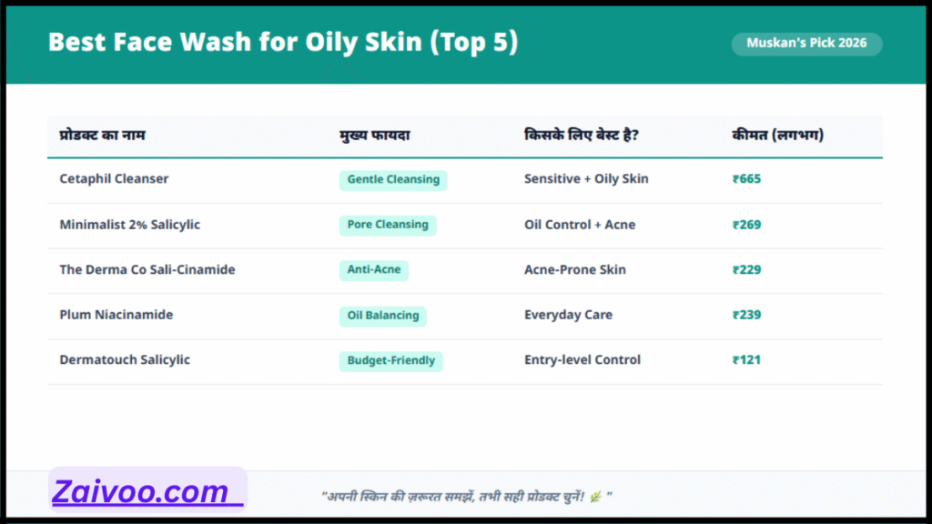 Best Face Wash Options for Oily Skin in India